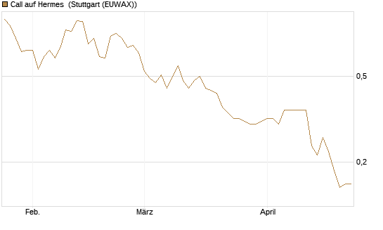Call auf Hermes [Morgan Stanley & Co. Int. plc] Chart