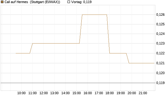 Call auf Hermes [Morgan Stanley & Co. Int. plc] Chart