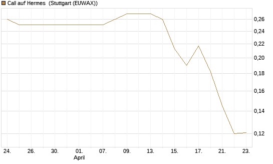Call auf Hermes [Morgan Stanley & Co. Int. plc] Chart