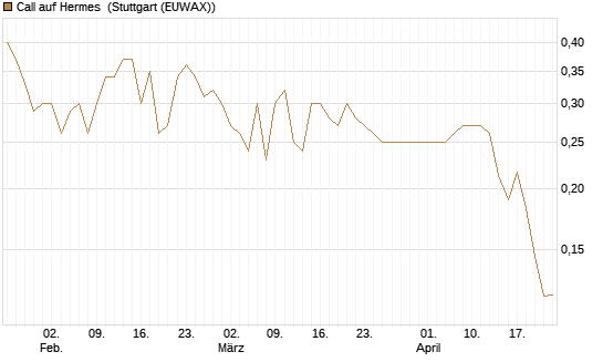 Call auf Hermes [Morgan Stanley & Co. Int. plc] Chart