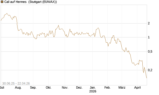 Call auf Hermes [Morgan Stanley & Co. Int. plc] Chart