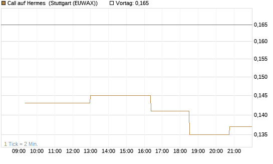 Call auf Hermes [Morgan Stanley & Co. Int. plc] Chart
