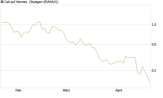 Call auf Hermes [Morgan Stanley & Co. Int. plc] Chart