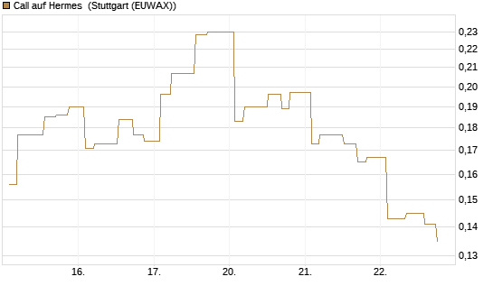 Call auf Hermes [Morgan Stanley & Co. Int. plc] Chart