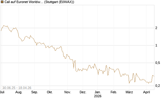 Call auf Euronet Worldwide [Morgan Stanley & Co. Int. plc] Chart