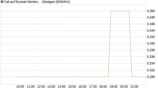 Call auf Euronet Worldwide [Morgan Stanley & Co. Int. plc] Chart