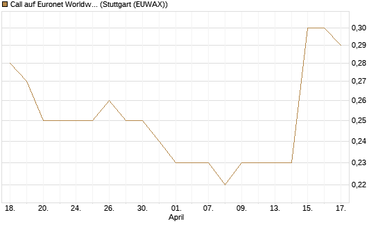 Call auf Euronet Worldwide [Morgan Stanley & Co. Int. plc] Chart