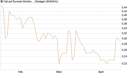 Call auf Euronet Worldwide [Morgan Stanley & Co. Int. plc] Chart