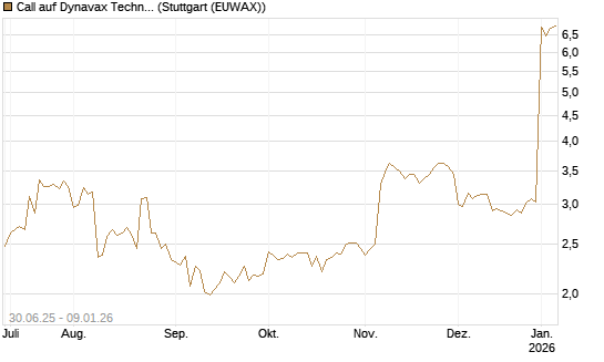 Call auf Dynavax Technologies [Morgan Stanley & Co. Int. plc] Chart
