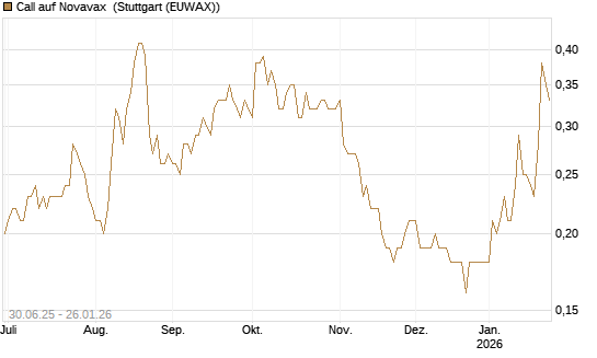 Call auf Novavax [J.P. Morgan Structured Products B.V.] Chart