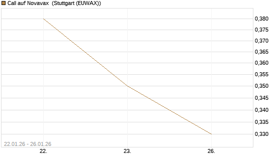 Call auf Novavax [J.P. Morgan Structured Products B.V.] Chart