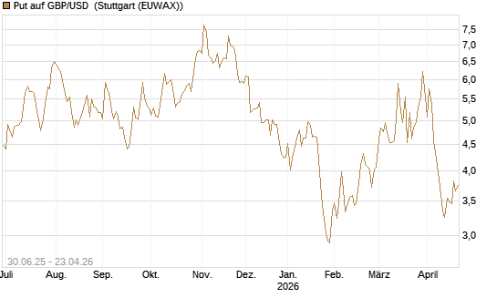 Put auf GBP/USD [J.P. Morgan Structured Products B.V.] Chart