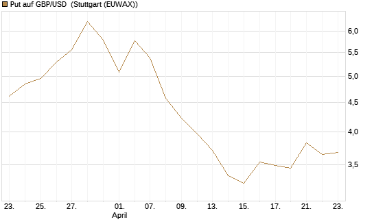 Put auf GBP/USD [J.P. Morgan Structured Products B.V.] Chart