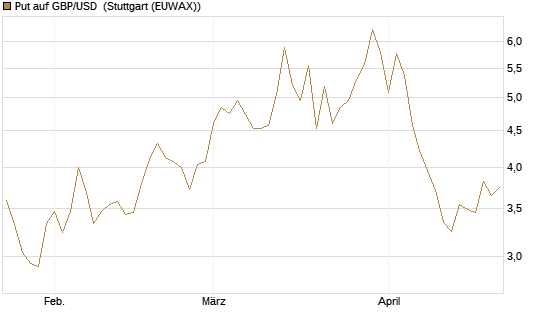 Put auf GBP/USD [J.P. Morgan Structured Products B.V.] Chart