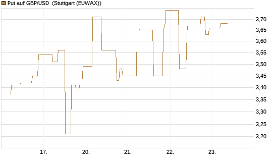 Put auf GBP/USD [J.P. Morgan Structured Products B.V.] Chart