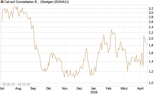 Call auf Constellation Brands A [J.P. Morgan Structured Products B.V.] Chart