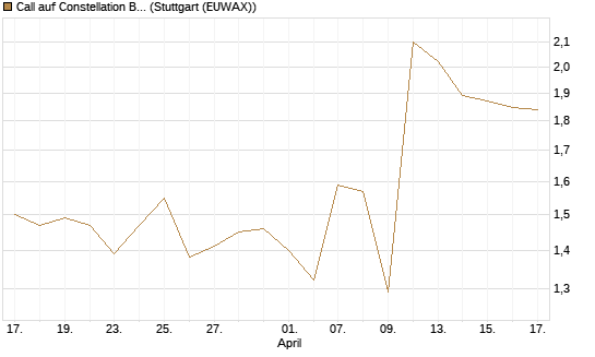 Call auf Constellation Brands A [J.P. Morgan Structured Products B.V.] Chart