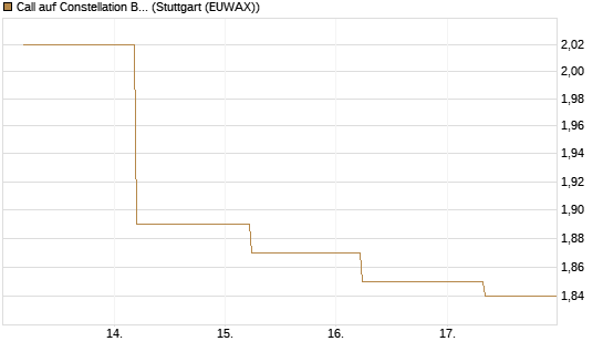 Call auf Constellation Brands A [J.P. Morgan Structured Products B.V.] Chart