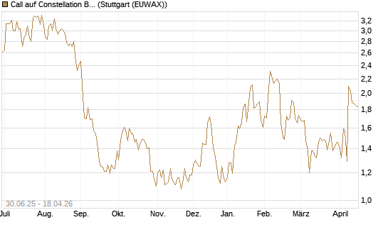 Call auf Constellation Brands A [J.P. Morgan Structured Products B.V.] Chart