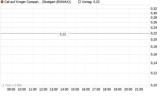 Call auf Kroger Company [J.P. Morgan Structured Products B.V.] Chart