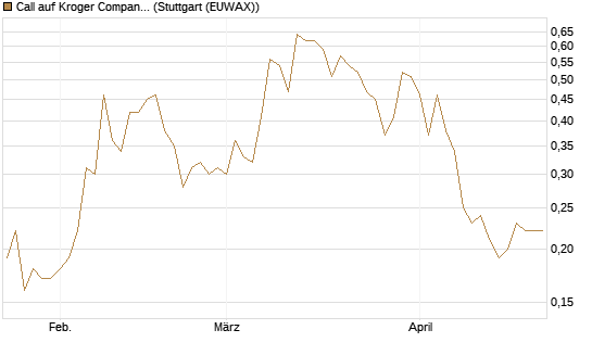 Call auf Kroger Company [J.P. Morgan Structured Products B.V.] Chart