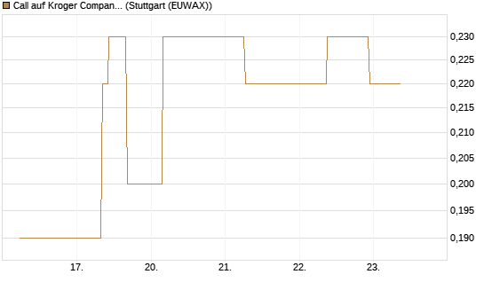 Call auf Kroger Company [J.P. Morgan Structured Products B.V.] Chart
