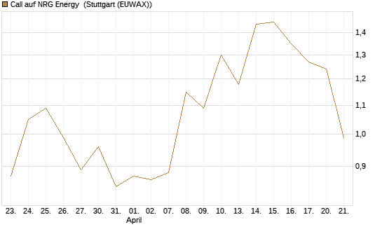 Call auf NRG Energy [J.P. Morgan Structured Products B.V.] Chart