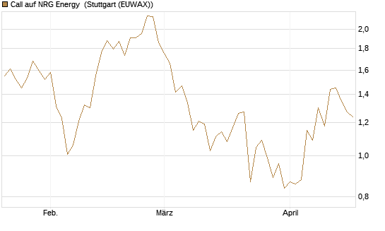Call auf NRG Energy [J.P. Morgan Structured Products B.V.] Chart