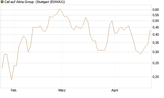 Call auf Altria Group [J.P. Morgan Structured Products B.V.] Chart
