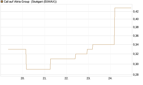 Call auf Altria Group [J.P. Morgan Structured Products B.V.] Chart