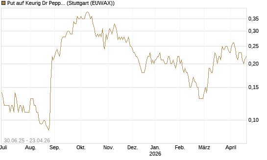 Put auf Keurig Dr Pepper [J.P. Morgan Structured Products B.V.] Chart