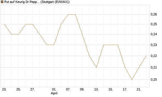 Put auf Keurig Dr Pepper [J.P. Morgan Structured Products B.V.] Chart
