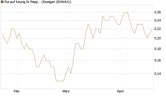 Put auf Keurig Dr Pepper [J.P. Morgan Structured Products B.V.] Chart