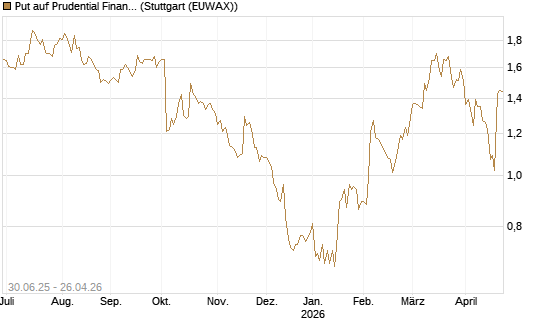Put auf Prudential Financial [J.P. Morgan Structured Products B.V.] Chart