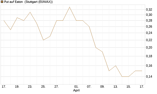 Put auf Eaton [J.P. Morgan Structured Products B.V.] Chart