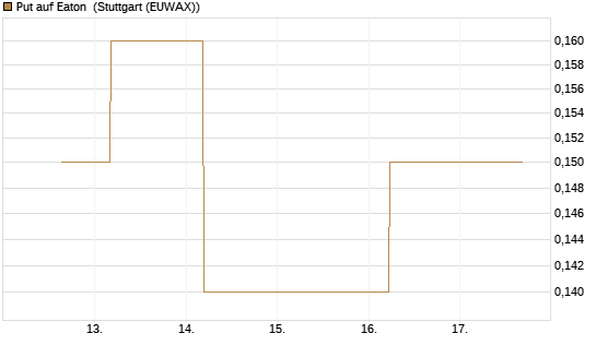 Put auf Eaton [J.P. Morgan Structured Products B.V.] Chart