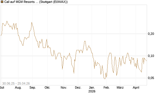 Call auf MGM Resorts Int. [J.P. Morgan Structured Products B.V.] Chart