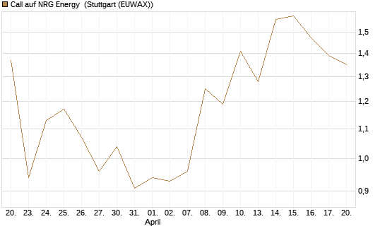 Call auf NRG Energy [J.P. Morgan Structured Products B.V.] Chart
