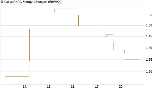 Call auf NRG Energy [J.P. Morgan Structured Products B.V.] Chart