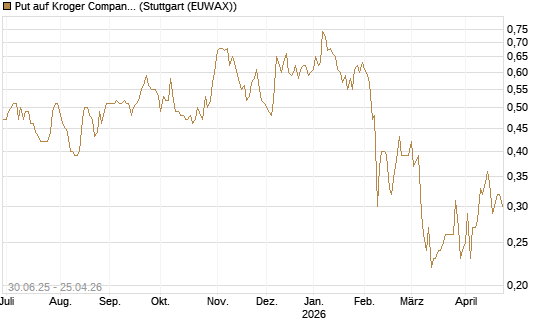 Put auf Kroger Company [J.P. Morgan Structured Products B.V.] Chart