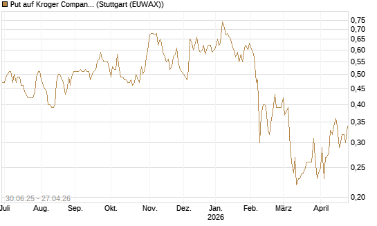 Put auf Kroger Company [J.P. Morgan Structured Products B.V.] Chart