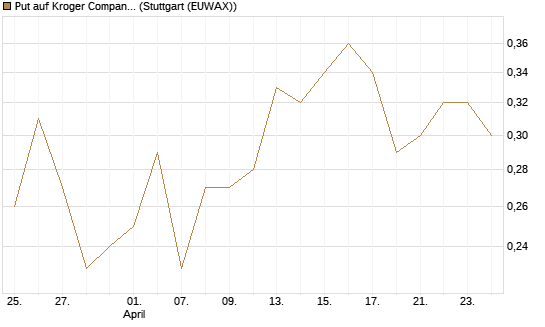 Put auf Kroger Company [J.P. Morgan Structured Products B.V.] Chart