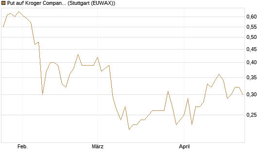Put auf Kroger Company [J.P. Morgan Structured Products B.V.] Chart