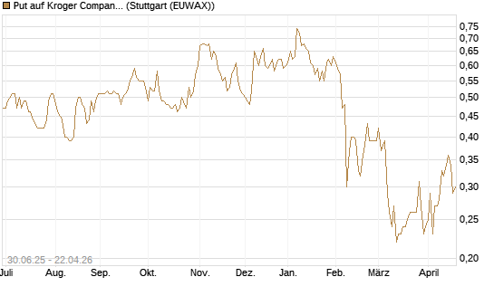 Put auf Kroger Company [J.P. Morgan Structured Products B.V.] Chart