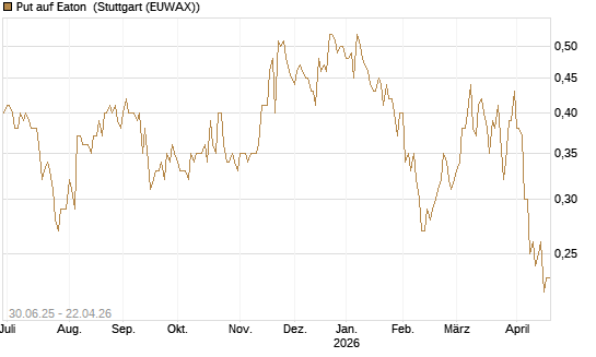 Put auf Eaton [J.P. Morgan Structured Products B.V.] Chart