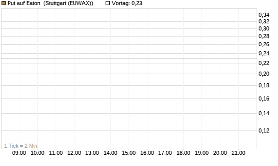 Put auf Eaton [J.P. Morgan Structured Products B.V.] Chart