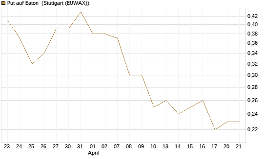 Put auf Eaton [J.P. Morgan Structured Products B.V.] Chart