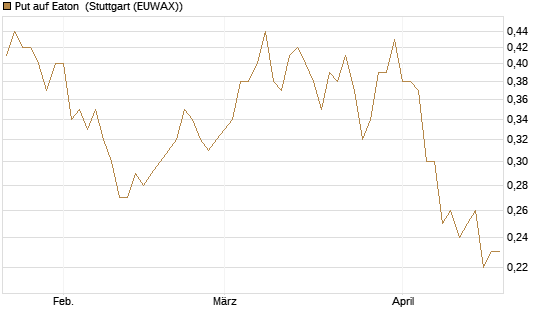 Put auf Eaton [J.P. Morgan Structured Products B.V.] Chart