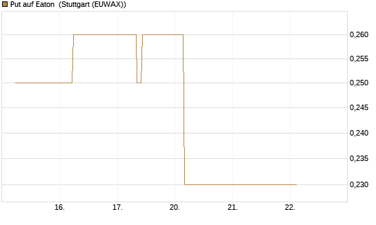 Put auf Eaton [J.P. Morgan Structured Products B.V.] Chart