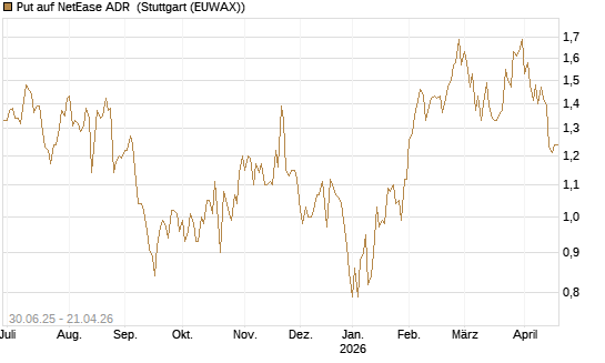 Put auf NetEase ADR [J.P. Morgan Structured Products B.V.] Chart
